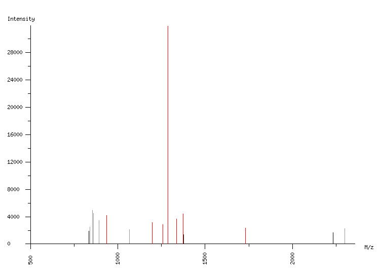 Mass spectrometry diagram