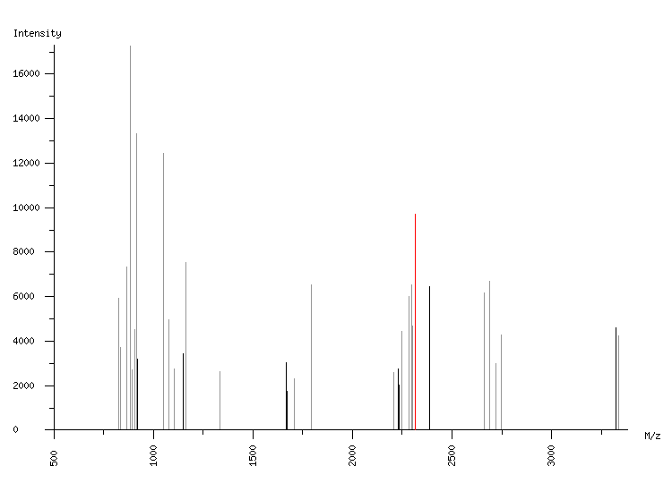 Mass spectrometry diagram