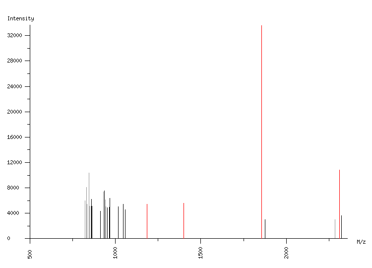 Mass spectrometry diagram