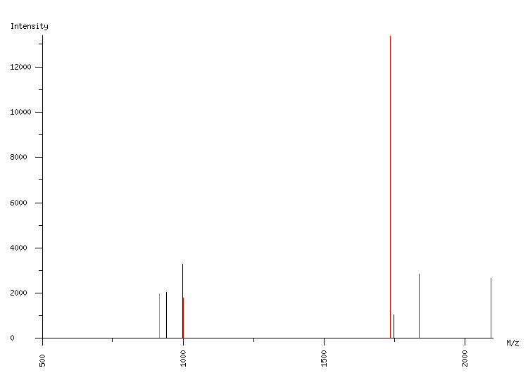 Mass spectrometry diagram