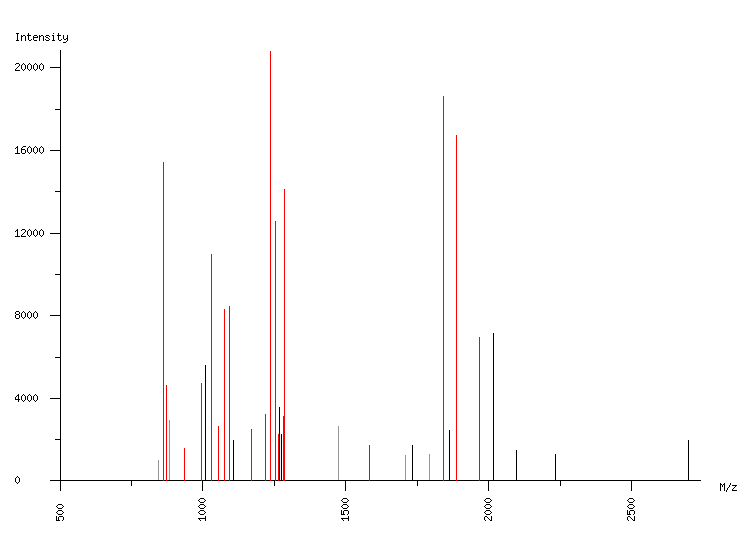 Mass spectrometry diagram