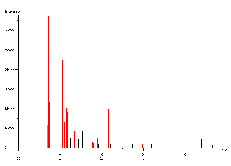 Mass spectrometry diagram