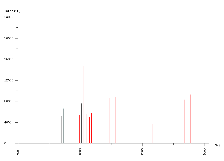 Mass spectrometry diagram