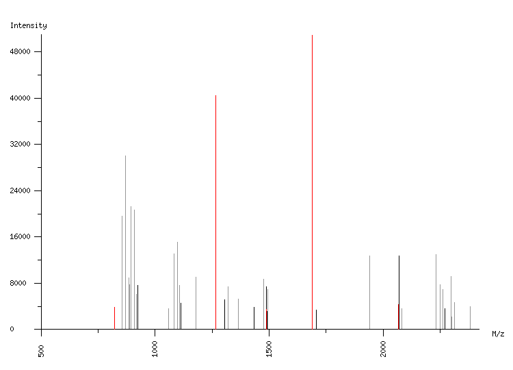 Mass spectrometry diagram