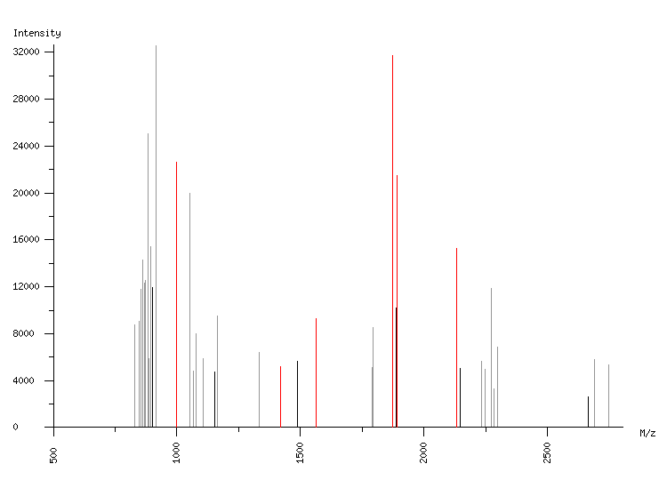 Mass spectrometry diagram