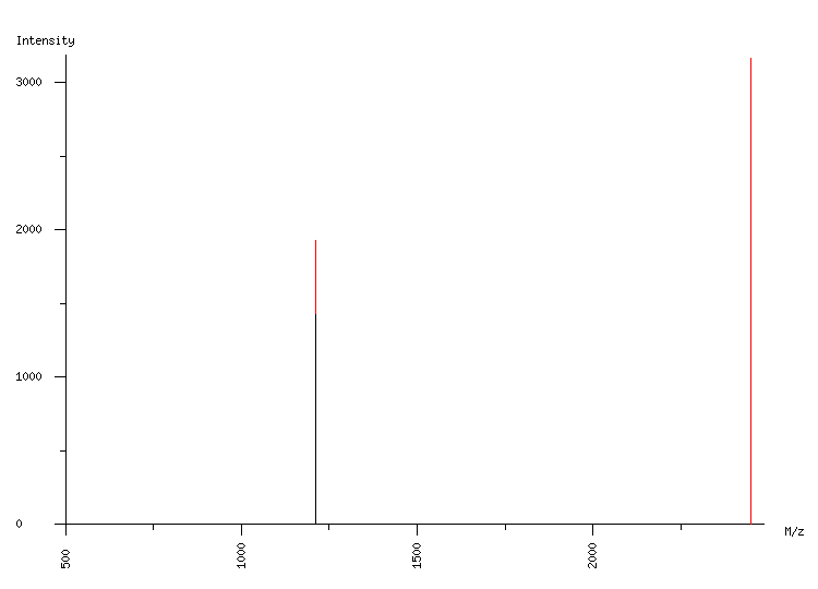 Mass spectrometry diagram