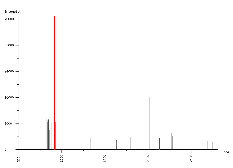 Mass spectrometry diagram