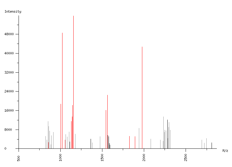 Mass spectrometry diagram