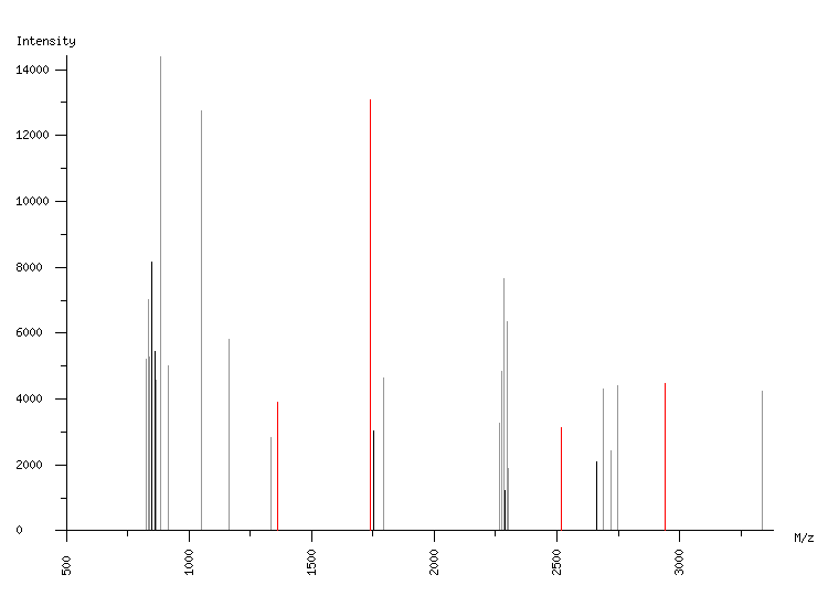 Mass spectrometry diagram