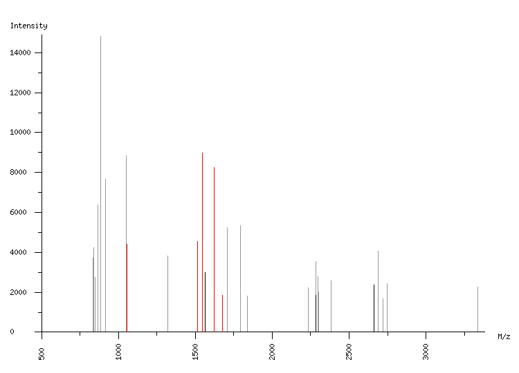 Mass spectrometry diagram