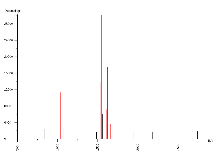 Mass spectrometry diagram