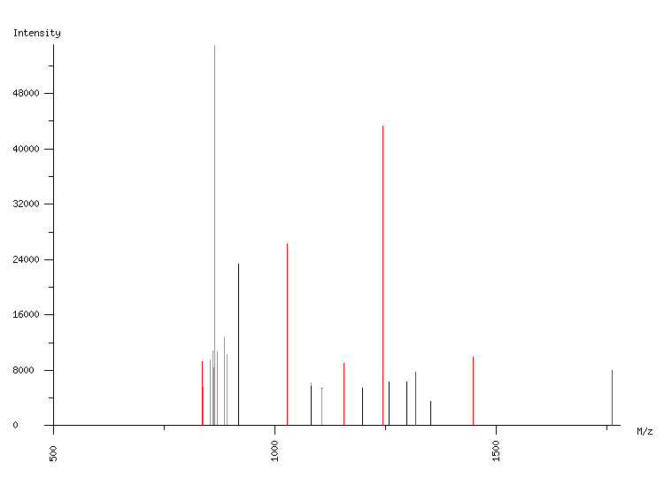 Mass spectrometry diagram