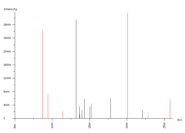 Mass spectrometry diagram