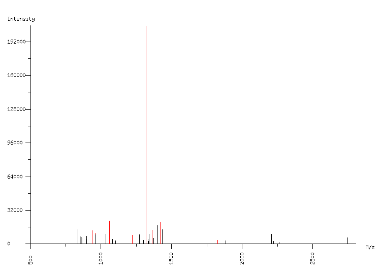 Mass spectrometry diagram