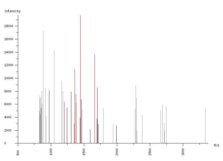 Mass spectrometry diagram