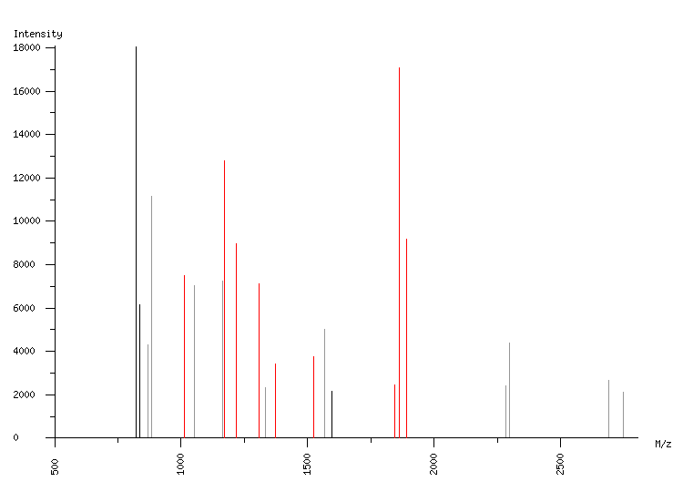 Mass spectrometry diagram