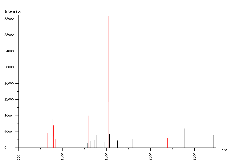 Mass spectrometry diagram