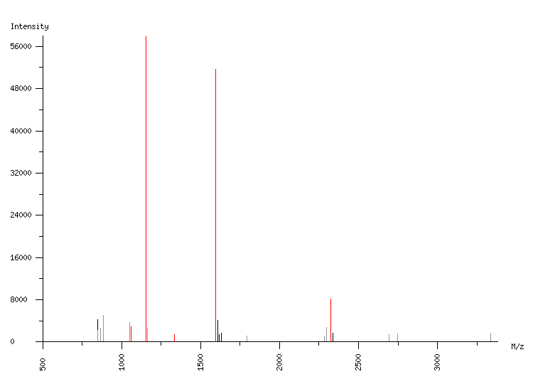 Mass spectrometry diagram