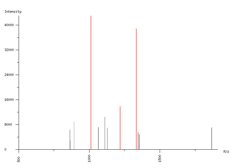 Mass spectrometry diagram