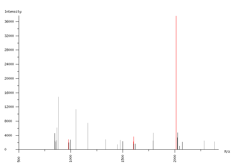 Mass spectrometry diagram