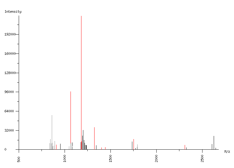 Mass spectrometry diagram