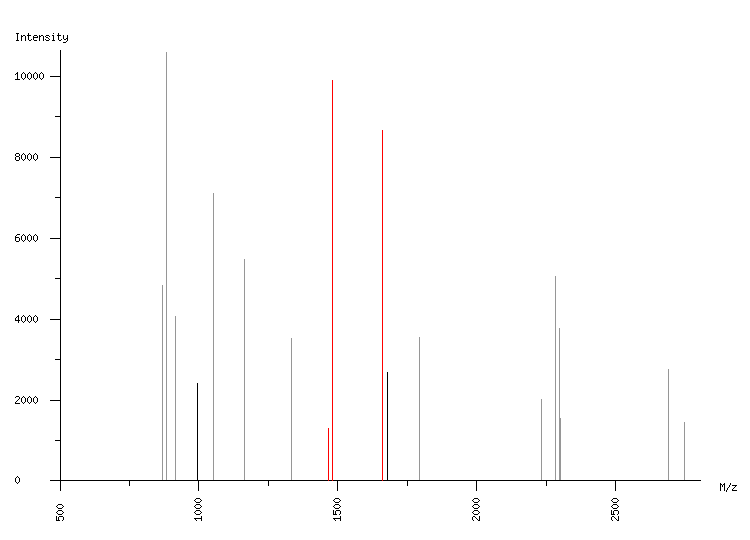 Mass spectrometry diagram