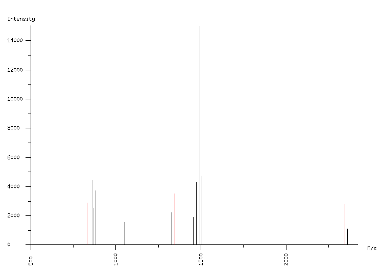 Mass spectrometry diagram