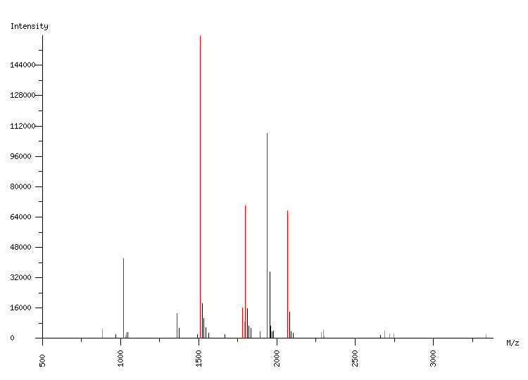 Mass spectrometry diagram