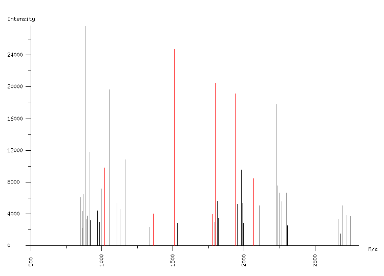 Mass spectrometry diagram