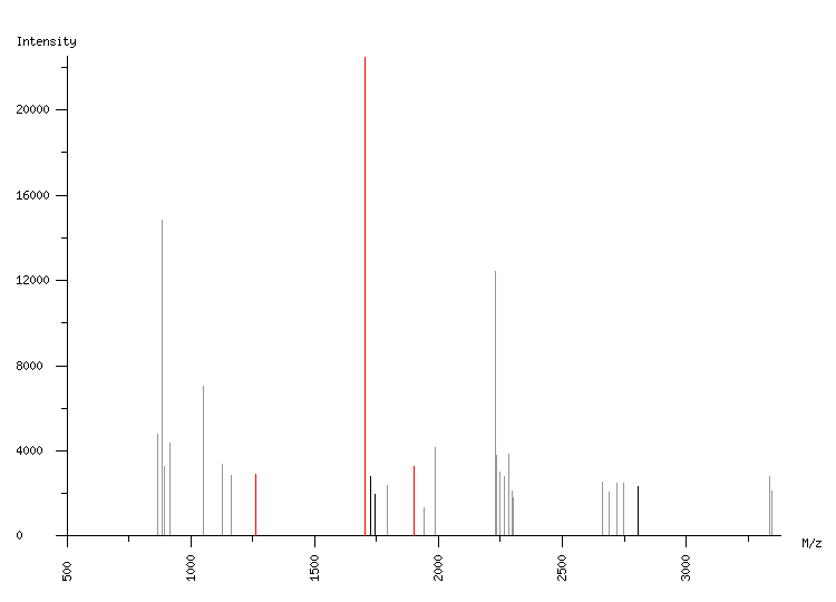 Mass spectrometry diagram