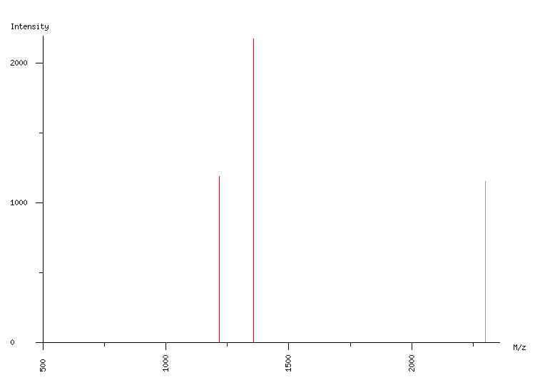 Mass spectrometry diagram