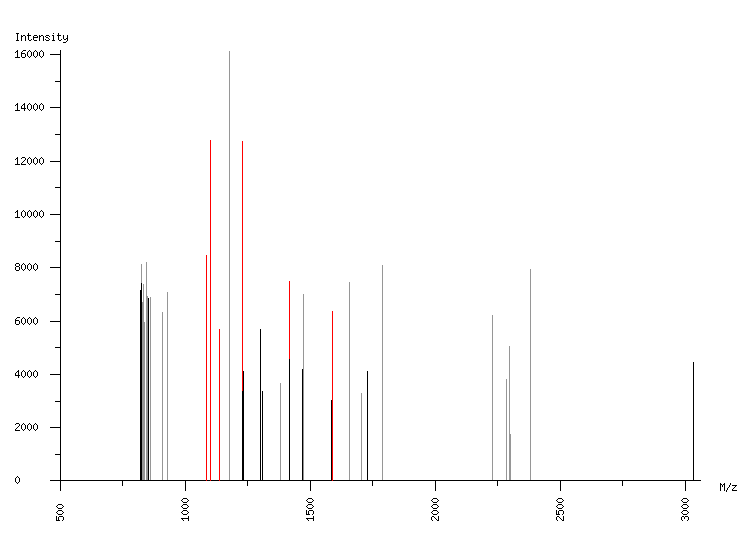 Mass spectrometry diagram