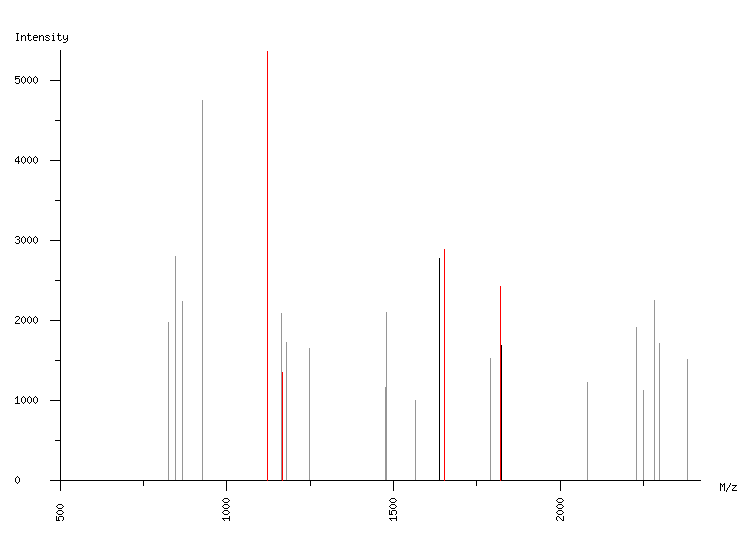 Mass spectrometry diagram