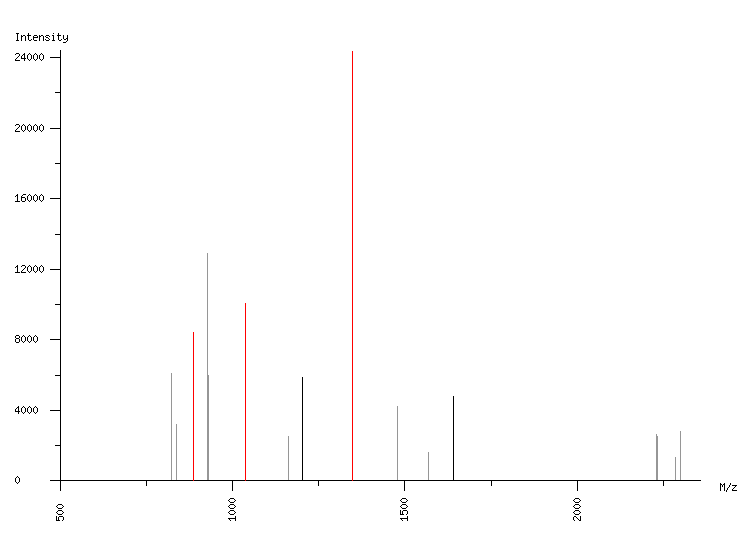 Mass spectrometry diagram