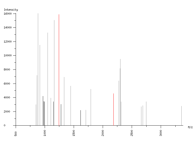 Mass spectrometry diagram