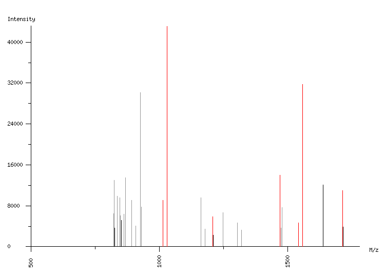 Mass spectrometry diagram