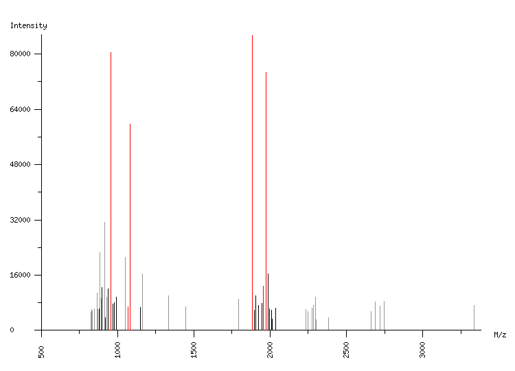 Mass spectrometry diagram