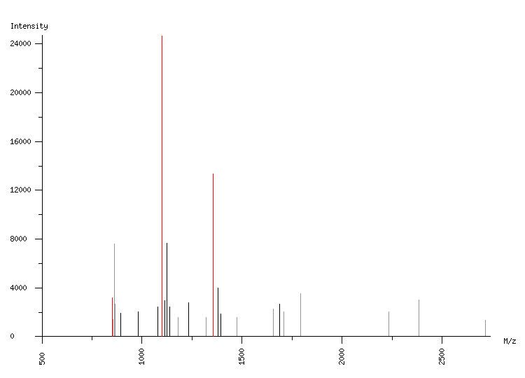 Mass spectrometry diagram