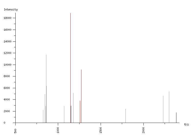 Mass spectrometry diagram