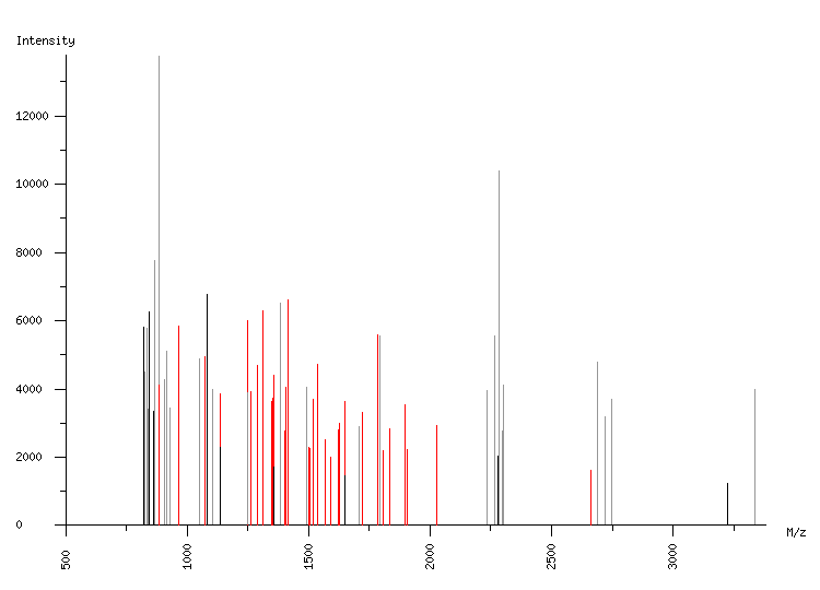 Mass spectrometry diagram