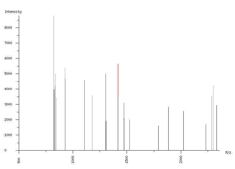 Mass spectrometry diagram