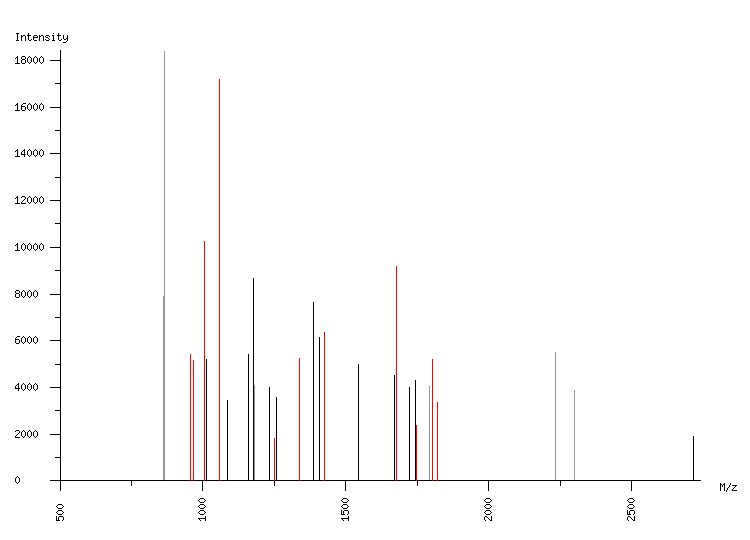 Mass spectrometry diagram