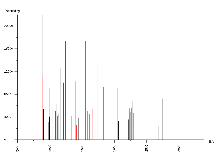 Mass spectrometry diagram