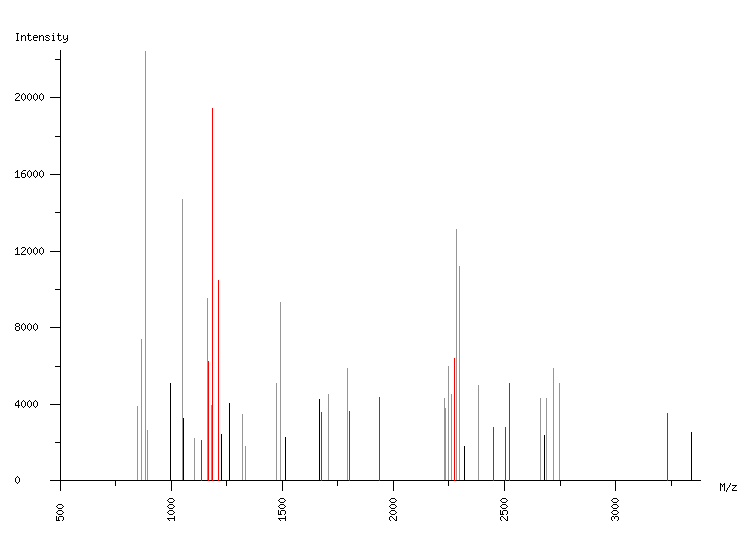 Mass spectrometry diagram