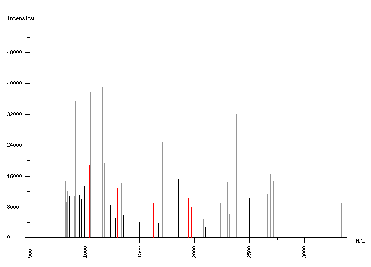 Mass spectrometry diagram