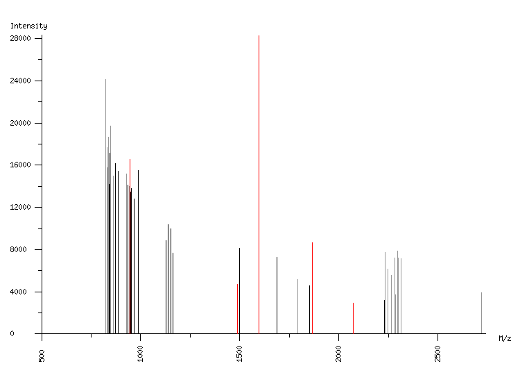 Mass spectrometry diagram