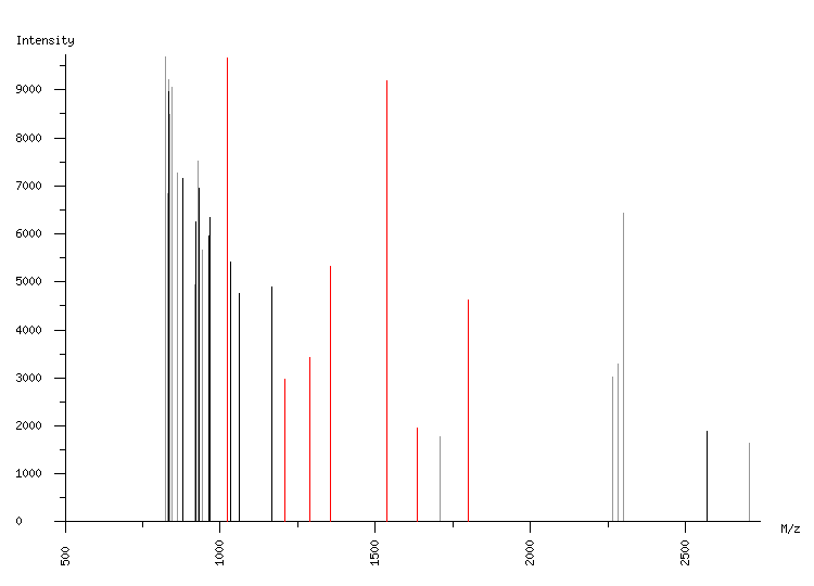 Mass spectrometry diagram