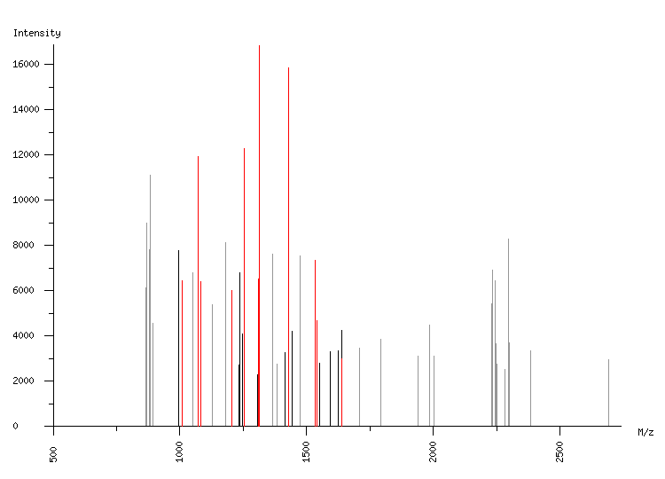 Mass spectrometry diagram