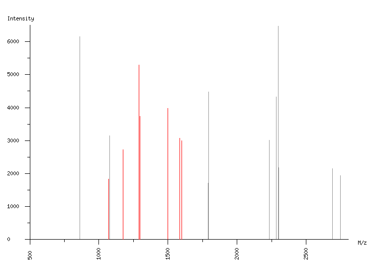 Mass spectrometry diagram