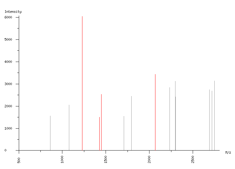 Mass spectrometry diagram